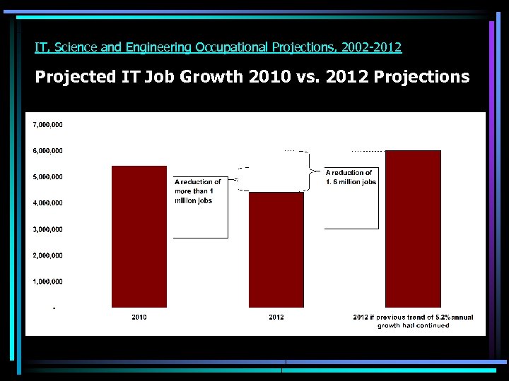 IT, Science and Engineering Occupational Projections, 2002 -2012 Projected IT Job Growth 2010 vs.
