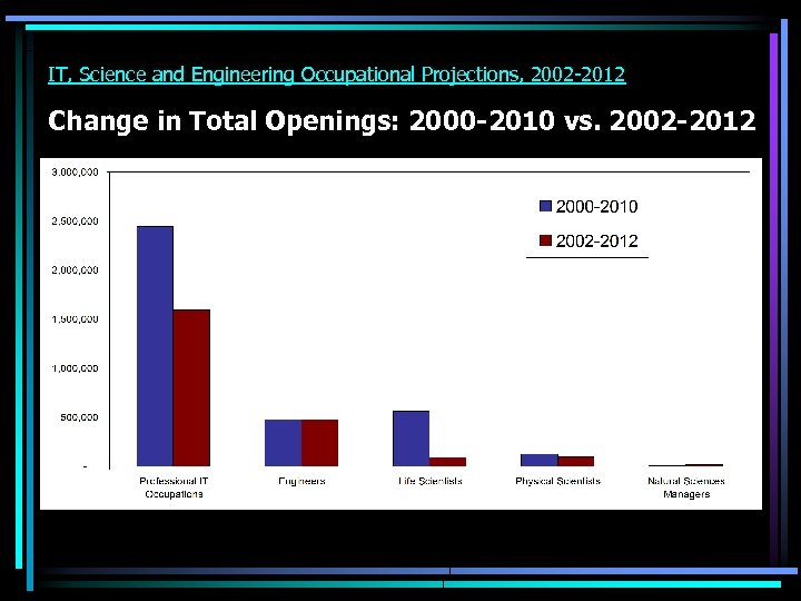 IT, Science and Engineering Occupational Projections, 2002 -2012 Change in Total Openings: 2000 -2010