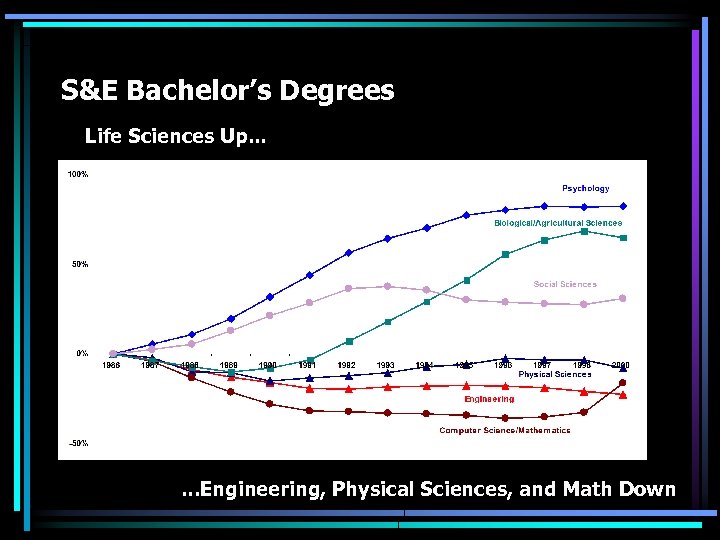 S&E Bachelor’s Degrees Life Sciences Up. . . Engineering, Physical Sciences, and Math Down