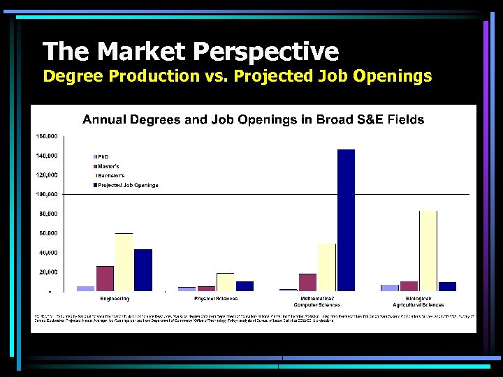 The Market Perspective Degree Production vs. Projected Job Openings 