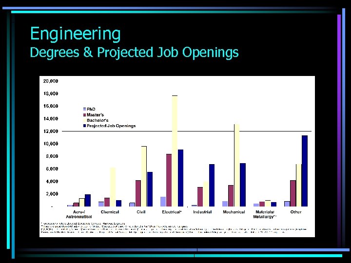 Engineering Degrees & Projected Job Openings 