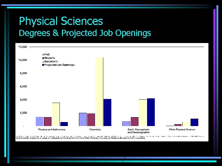 Physical Sciences Degrees & Projected Job Openings 