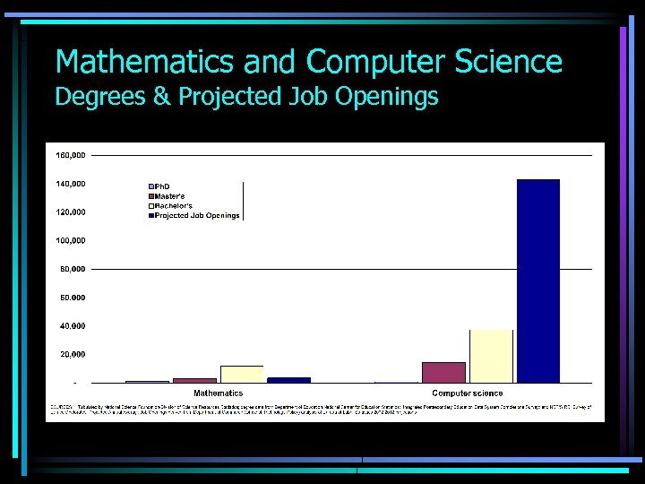Mathematics and Computer Science Degrees & Projected Job Openings 