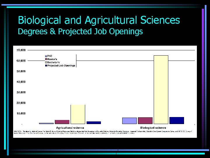 Biological and Agricultural Sciences Degrees & Projected Job Openings 