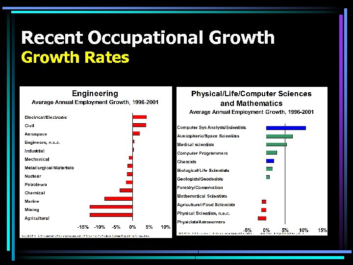 Recent Occupational Growth Rates 