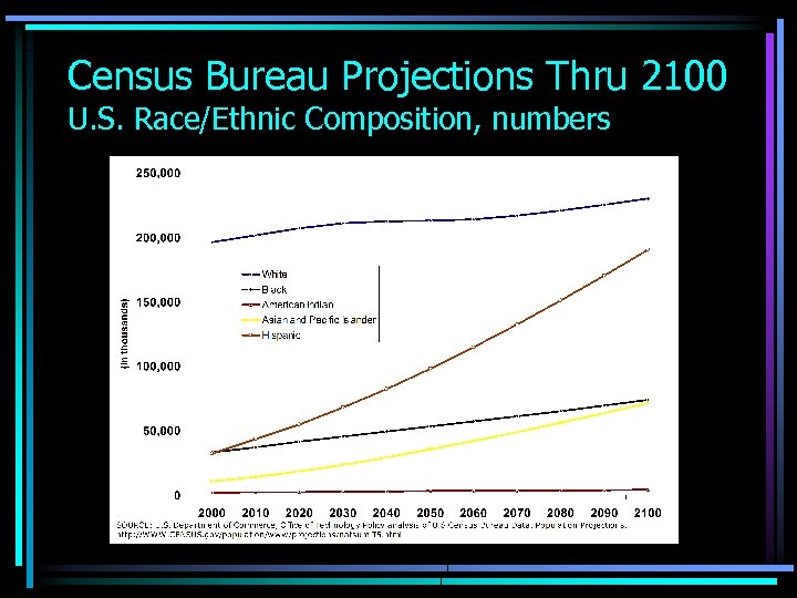 Census Bureau Projections Thru 2100 U. S. Race/Ethnic Composition, numbers 