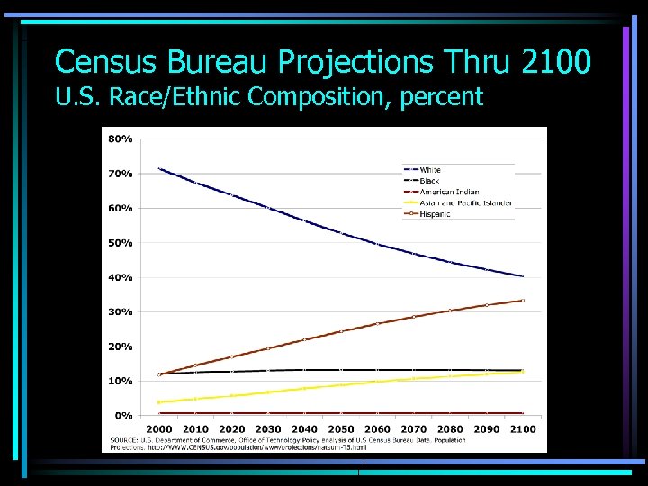 Census Bureau Projections Thru 2100 U. S. Race/Ethnic Composition, percent 