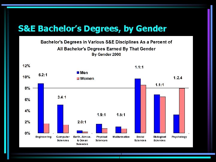 S&E Bachelor’s Degrees, by Gender 
