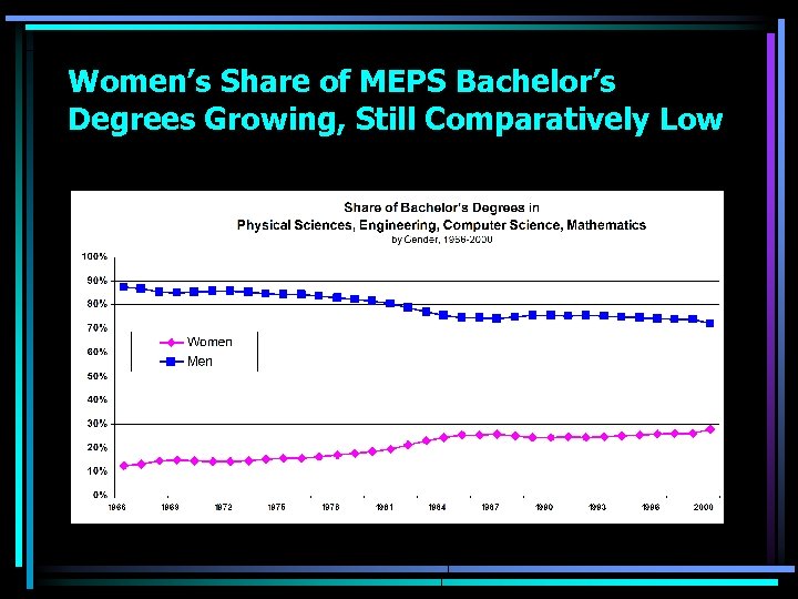 Women’s Share of MEPS Bachelor’s Degrees Growing, Still Comparatively Low 