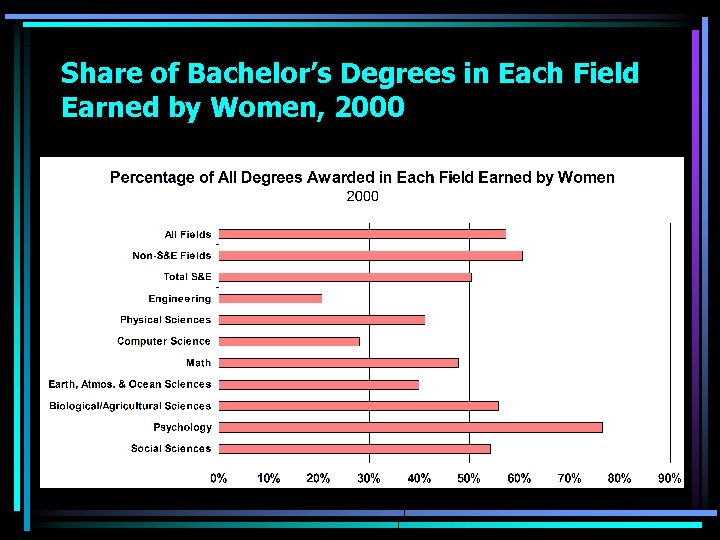 Share of Bachelor’s Degrees in Each Field Earned by Women, 2000 