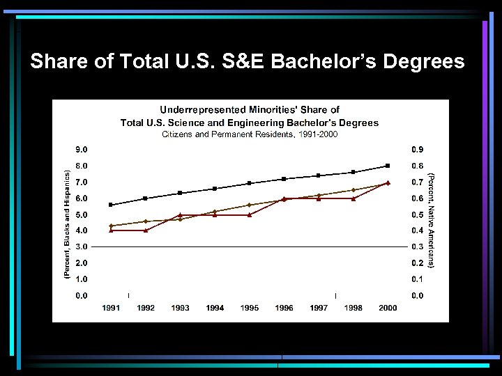 Share of Total U. S. S&E Bachelor’s Degrees 