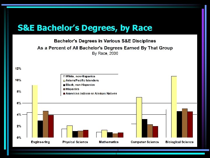 S&E Bachelor’s Degrees, by Race 