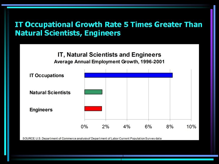 IT Occupational Growth Rate 5 Times Greater Than Natural Scientists, Engineers 