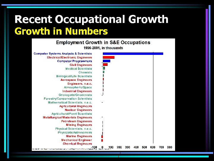 Recent Occupational Growth in Numbers 