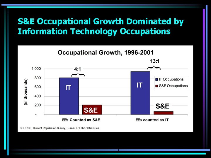 S&E Occupational Growth Dominated by Information Technology Occupations 