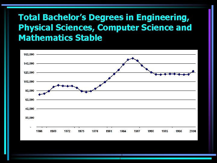 Total Bachelor’s Degrees in Engineering, Physical Sciences, Computer Science and Mathematics Stable 