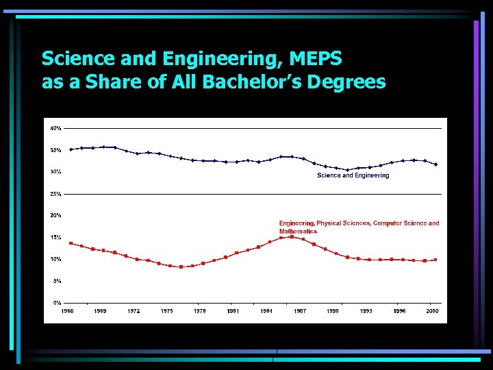 Science and Engineering, MEPS as a Share of All Bachelor’s Degrees 