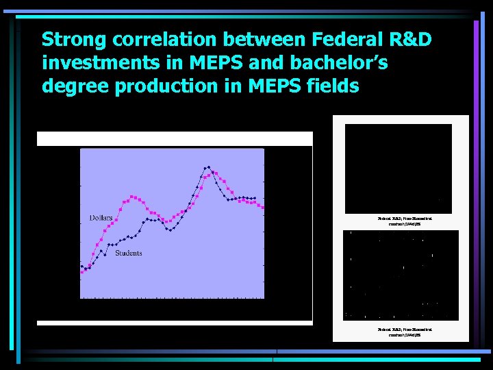 Strong correlation between Federal R&D investments in MEPS and bachelor’s degree production in MEPS