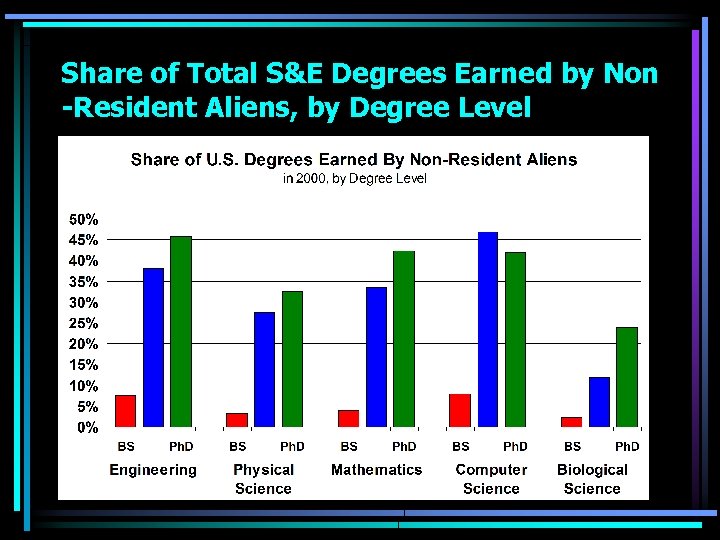 Share of Total S&E Degrees Earned by Non -Resident Aliens, by Degree Level 