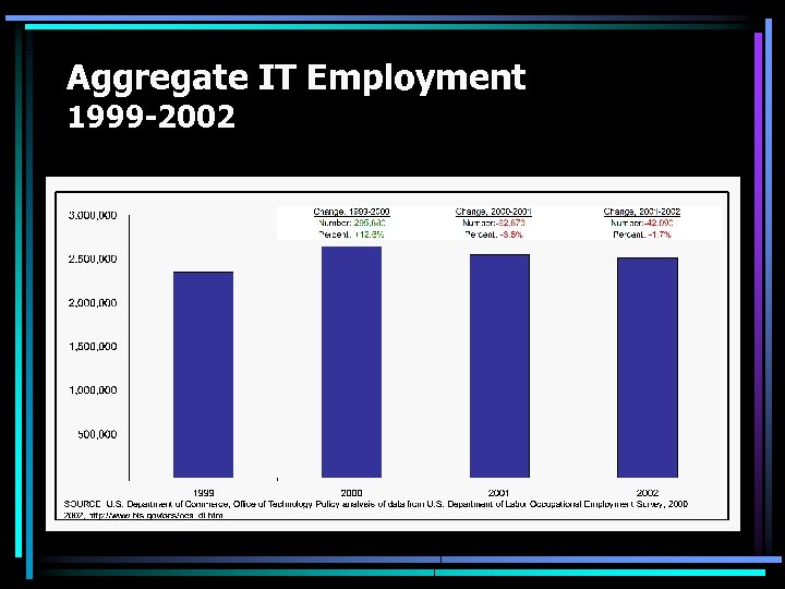 Aggregate IT Employment 1999 -2002 