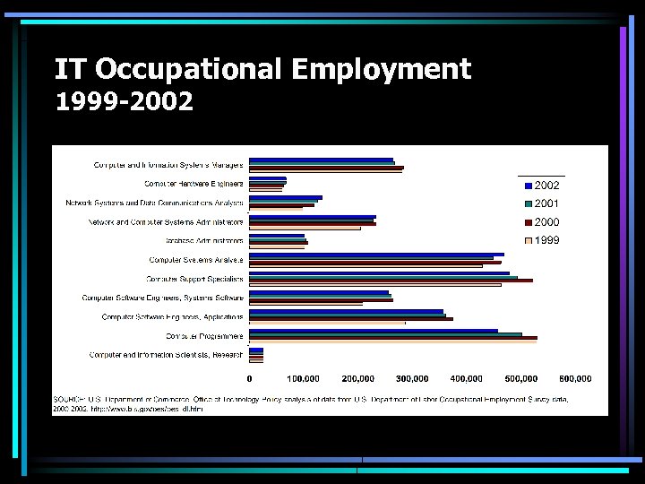 IT Occupational Employment 1999 -2002 
