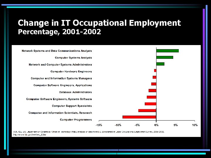 Change in IT Occupational Employment Percentage, 2001 -2002 