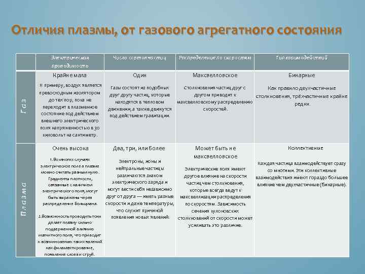 Агрегатное состояние вещества расстояние между частицами. Агрегатные состояния вещества таблица плазма.