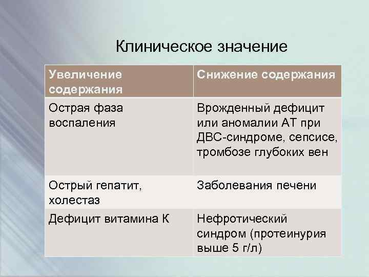 Клиническое значение Увеличение содержания Острая фаза воспаления Снижение содержания Острый гепатит, холестаз Дефицит витамина