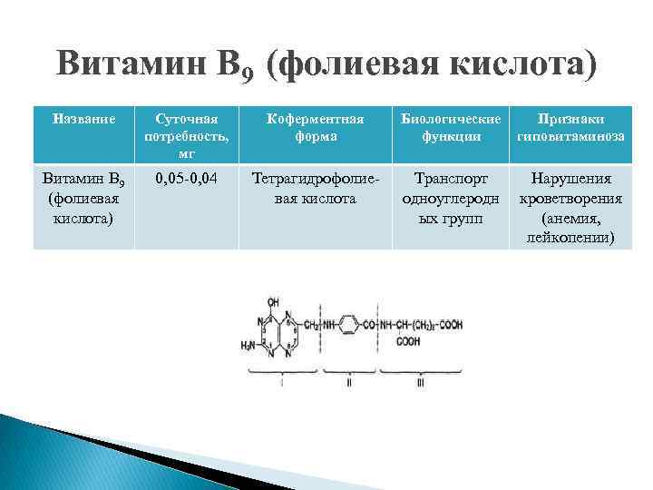 Витамин В 9 (фолиевая кислота) Название Суточная потребность, мг Коферментная форма Витамин В 9