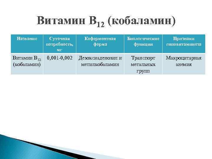 Витамин В 12 (кобаламин) Название Суточная потребность, мг Коферментная форма Биологические функции Признаки гиповитаминоза