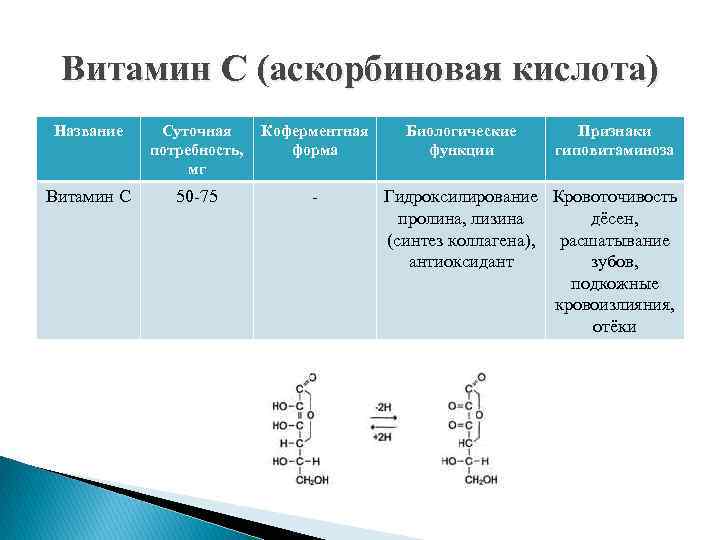 Витамин С (аскорбиновая кислота) Название Витамин С Суточная Коферментная потребность, форма мг 50 -75