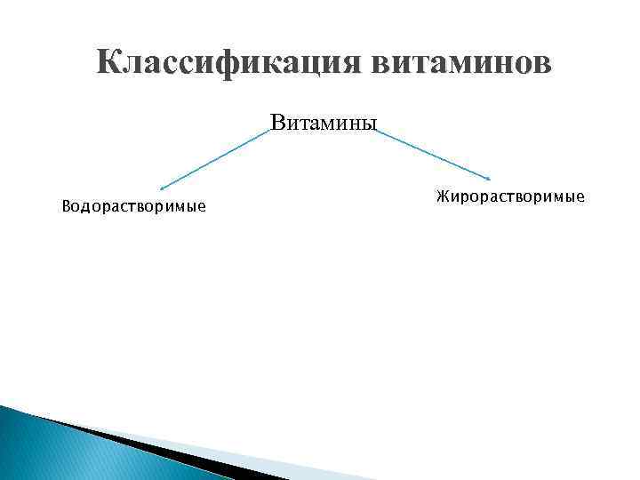  Классификация витаминов Витамины Водорастворимые Жирорастворимые 