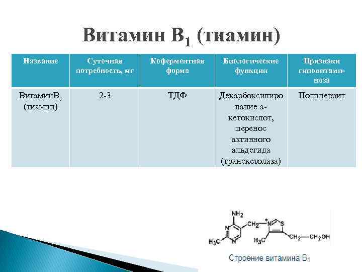 Витамин В 1 (тиамин) Название Суточная потребность, мг Коферментная форма Биологические функции Признаки гиповитаминоза