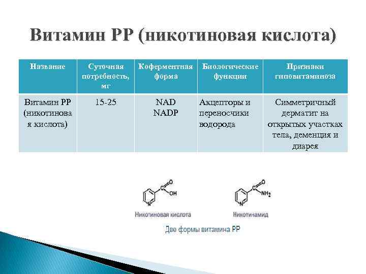 Витамин РР (никотиновая кислота) Название Витамин РР (никотинова я кислота) Суточная Коферментная Биологические потребность,