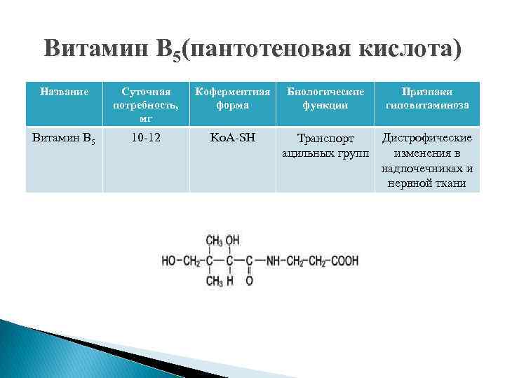 Витамин В 5(пантотеновая кислота) Название Суточная потребность, мг Коферментная форма Биологические функции Признаки гиповитаминоза