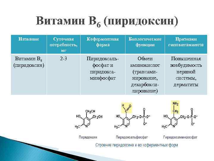 Витамин В 6 (пиридоксин) Название Суточная потребность, мг Коферментная форма Биологические функции Признаки гиповитаминоза