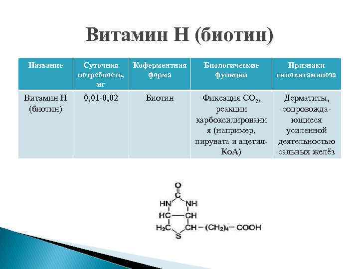 Витамин Н (биотин) Название Витамин Н (биотин) Суточная Коферментная потребность, форма мг 0, 01