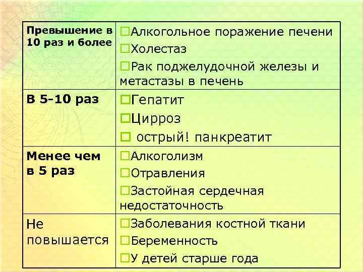 Превышение в 10 раз и более o. Алкогольное поражение печени o. Холестаз o. Рак