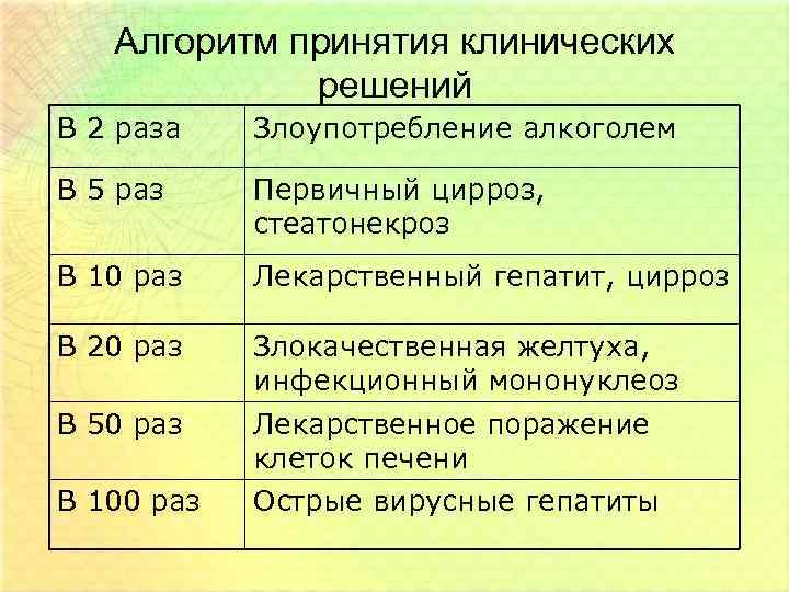 Алгоритм принятия клинических решений В 2 раза Злоупотребление алкоголем В 5 раз Первичный цирроз,