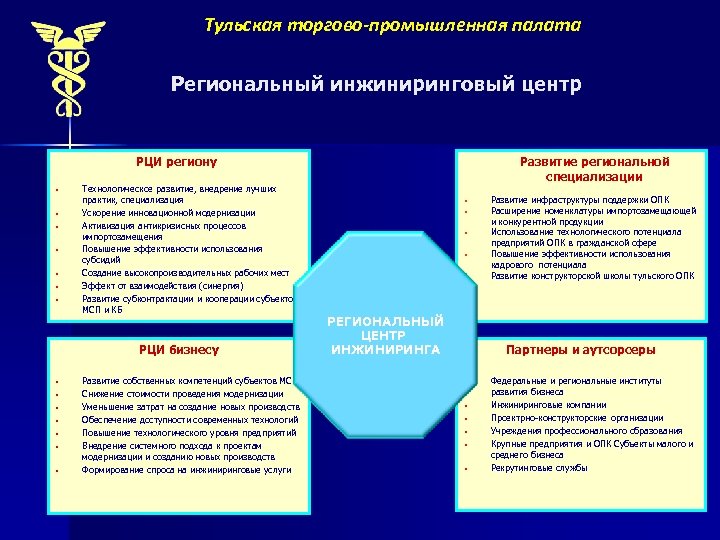 Тульская торгово-промышленная палата Региональный инжиниринговый центр РЦИ региону § § § § Технологическое развитие,