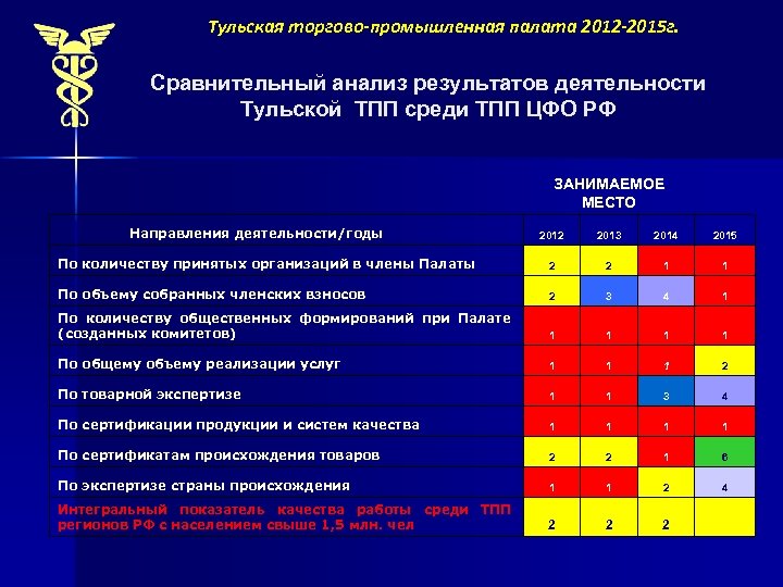 Тульская торгово-промышленная палата 2012 -2015 г. Сравнительный анализ результатов деятельности Тульской ТПП среди ТПП