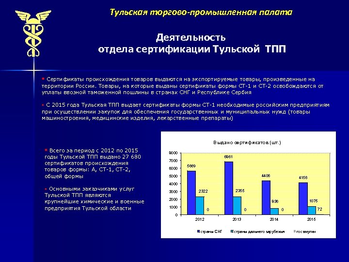 Тульская торгово-промышленная палата Деятельность отдела сертификации Тульской ТПП § Сертификаты происхождения товаров выдаются на
