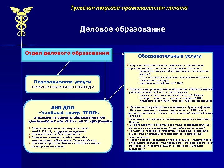 Тульская торгово-промышленная палата Деловое образование Отдел делового образования Образовательные услуги Ø Услуги по организационному,