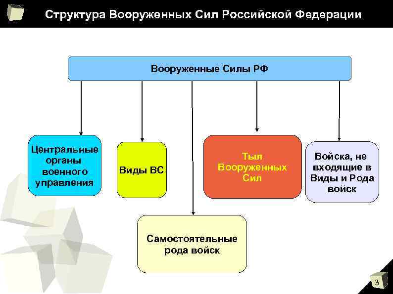 Структура Вооруженных Сил Российской Федерации Вооруженные Силы РФ Центральные органы военного управления Виды ВС