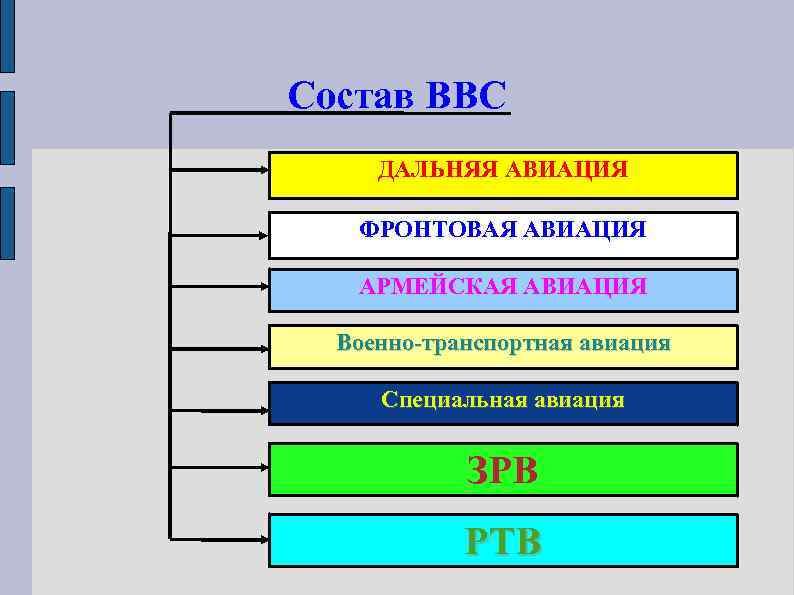 Состав ВВС ДАЛЬНЯЯ АВИАЦИЯ ФРОНТОВАЯ АВИАЦИЯ АРМЕЙСКАЯ АВИАЦИЯ Военно-транспортная авиация Специальная авиация ЗРВ РТВ