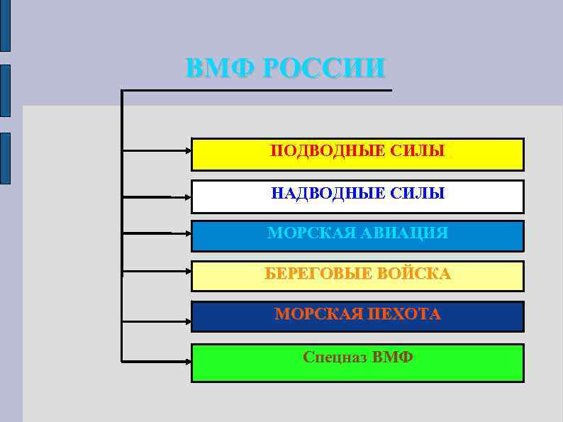 ВМФ РОССИИ ПОДВОДНЫЕ СИЛЫ НАДВОДНЫЕ СИЛЫ МОРСКАЯ АВИАЦИЯ БЕРЕГОВЫЕ ВОЙСКА МОРСКАЯ ПЕХОТА Спецназ ВМФ