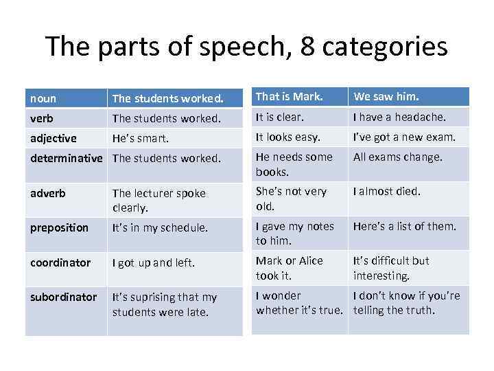 The parts of speech, 8 categories noun The students worked. That is Mark. We