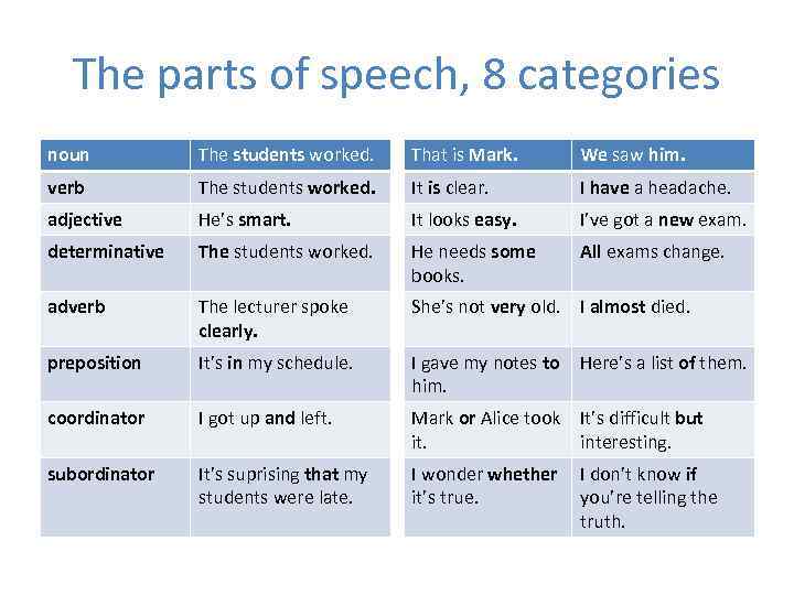 The parts of speech, 8 categories noun The students worked. That is Mark. We