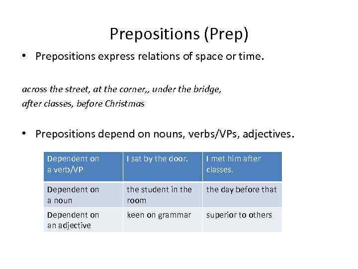 Prepositions (Prep) • Prepositions express relations of space or time. across the street, at