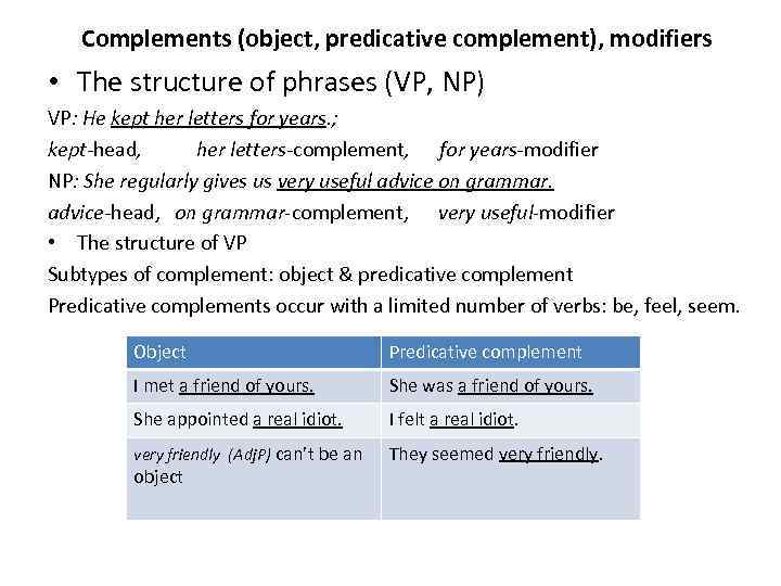 Complements (object, predicative complement), modifiers • The structure of phrases (VP, NP) VP: He